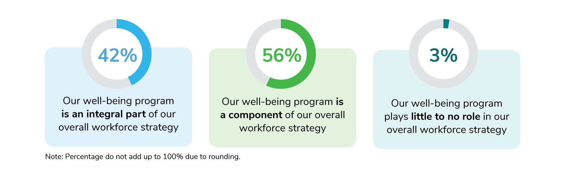 Figure 1: Role of Well-Being in Workforce Strategy, 2026