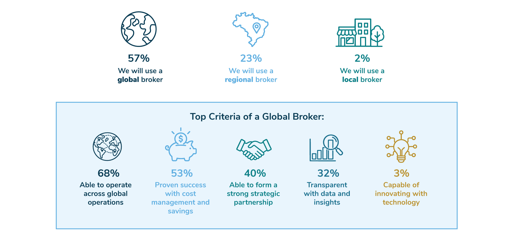 Figure 6: Employers Using a Broker, 2027