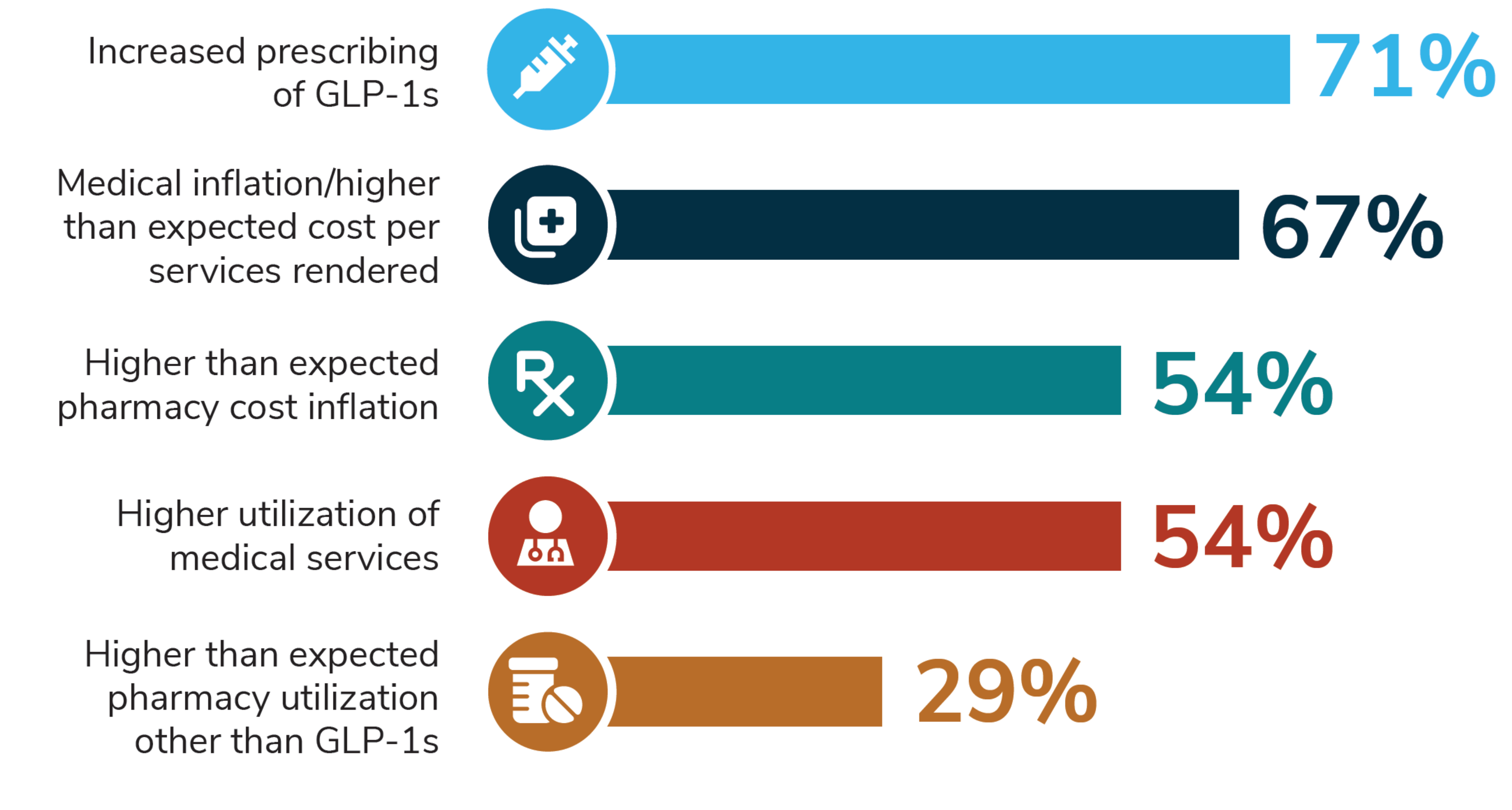 71% Increased prescribing of GLP-1s. 67% Medical inflation/higher than expected cost per services rendered. 54% Higher than expected pharmacy cost inflation. 54% Higher utilization of medical services. 29% Higher than expected pharmacy utilization other than GLP-1s
