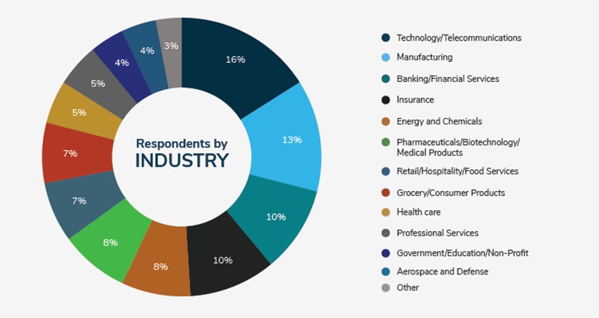 Respondents by Industry