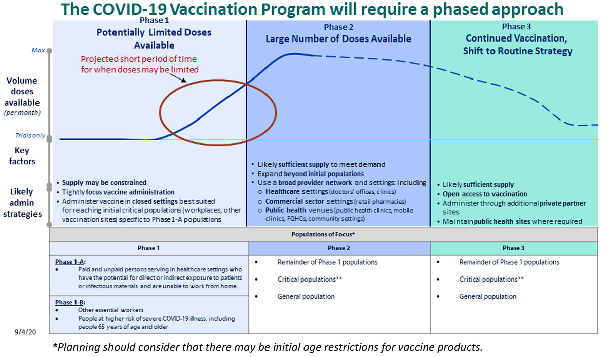 COVID-19 vaccination program to require a phased approach