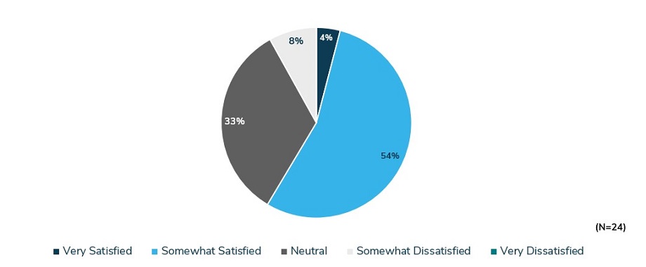 How Satisfied Are You with Your current EAP Vendor? 