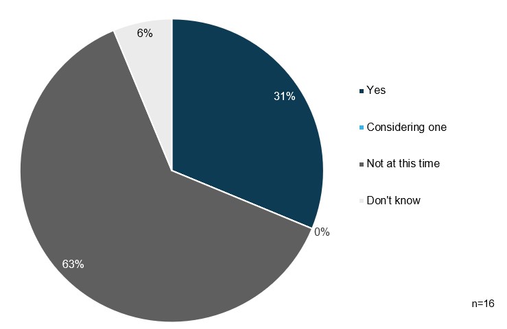 Prevalence of Employers Using a Global Benefits Administration Solution 