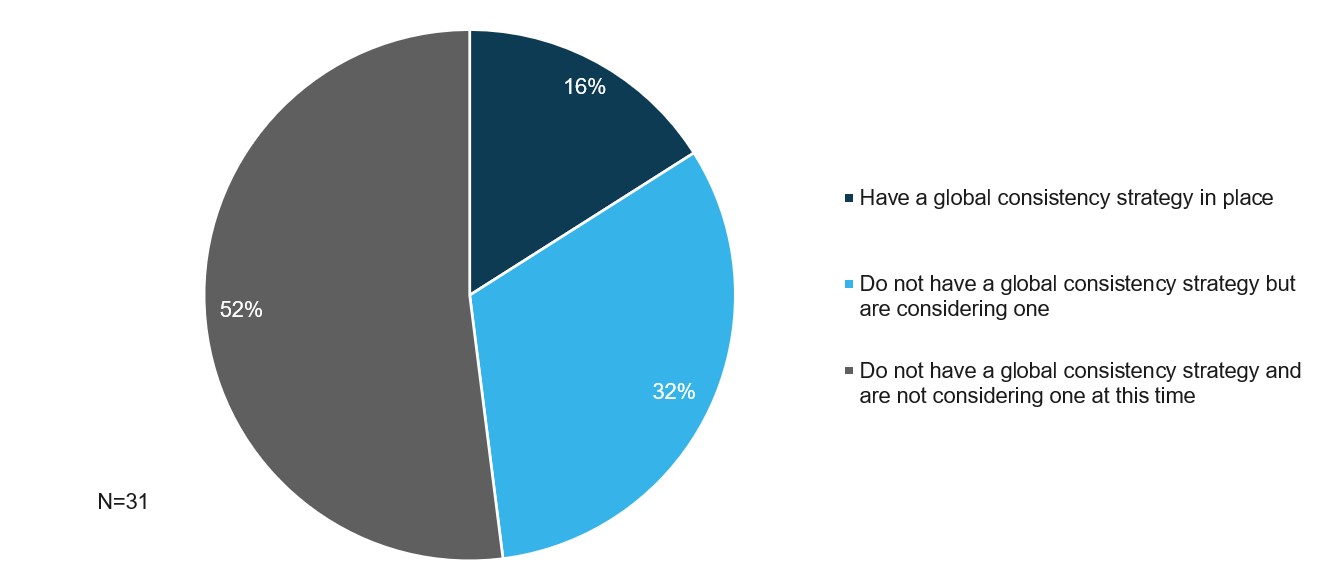 Breakdown of Employers With a Global Consistency Strategy    