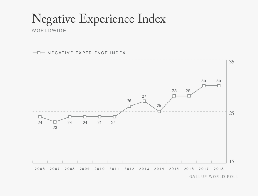 Negative experience index