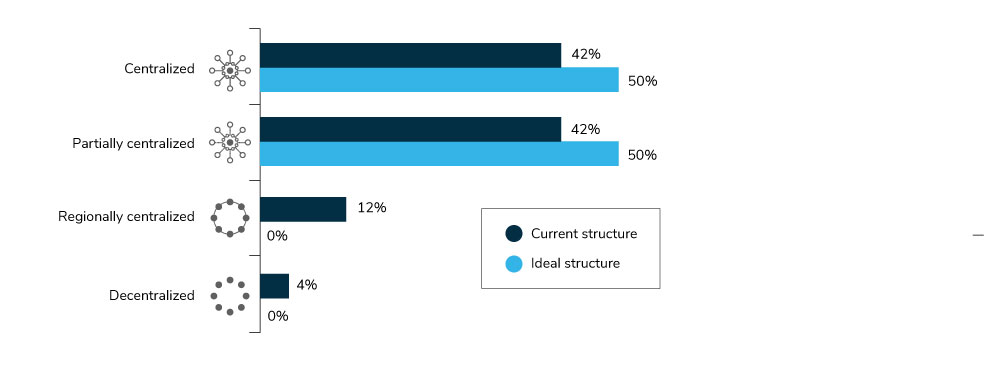 Figure 1: Current and Ideal Governance Structures