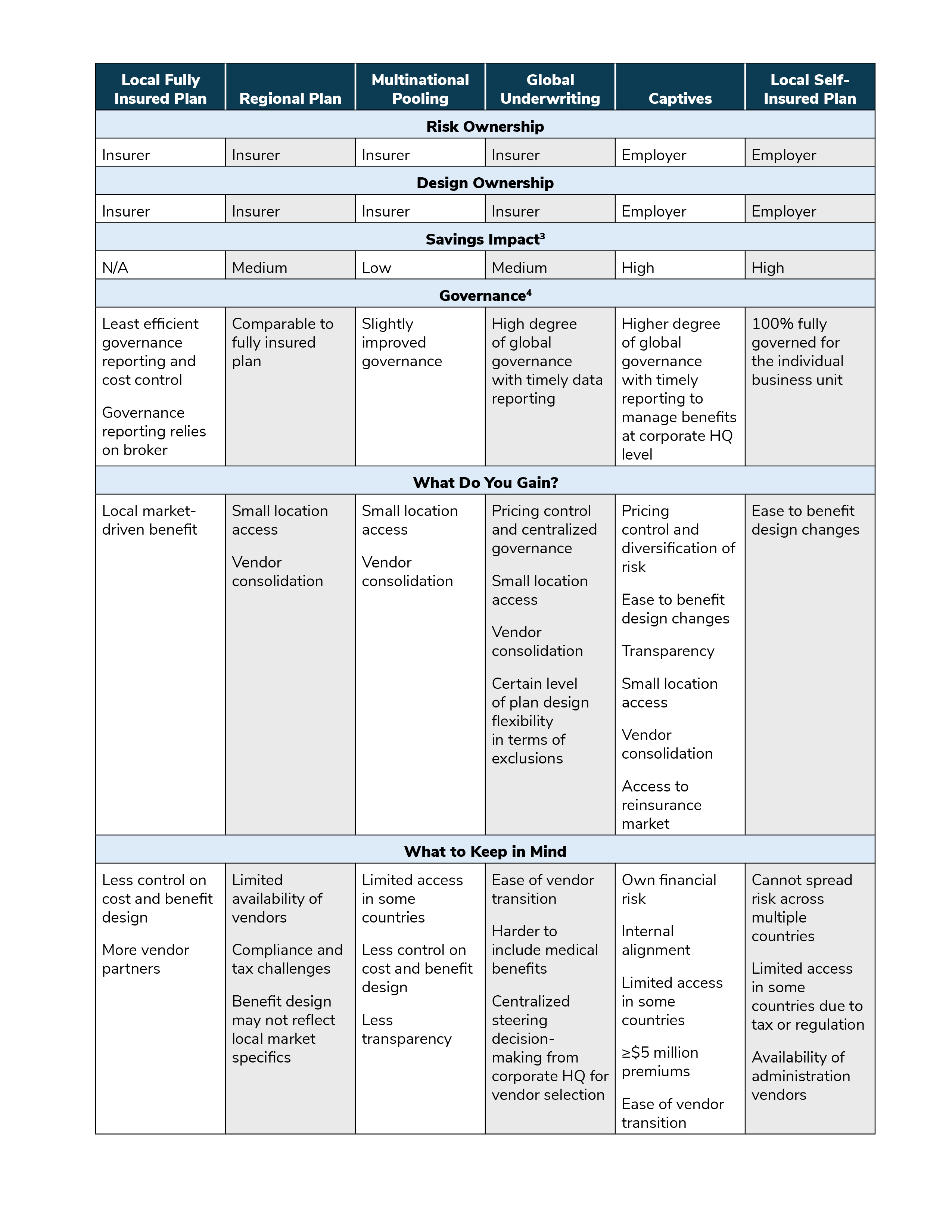 Table 4-1: Comparing Financing Mechanisms