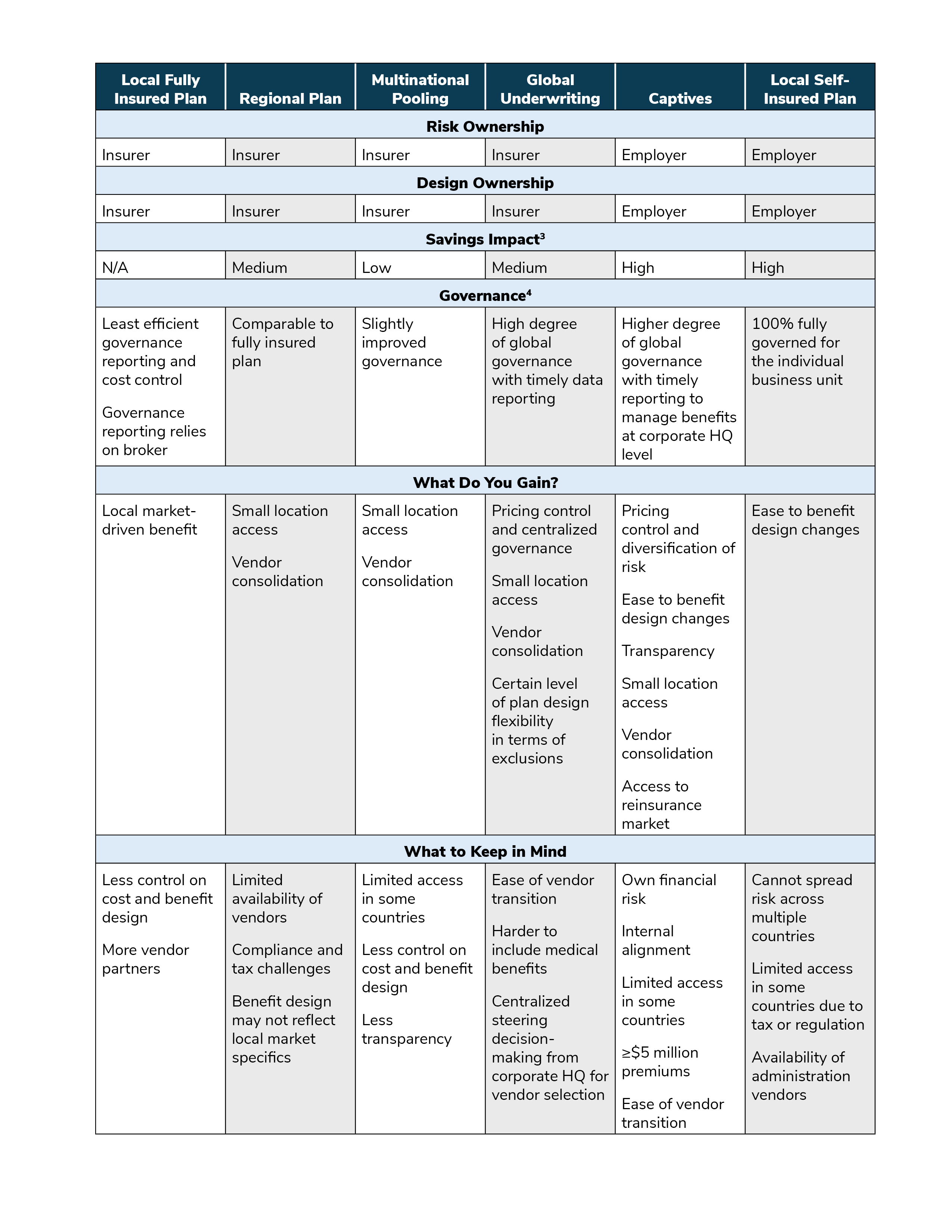 Table 1: Comparing Financing Mechanisms
