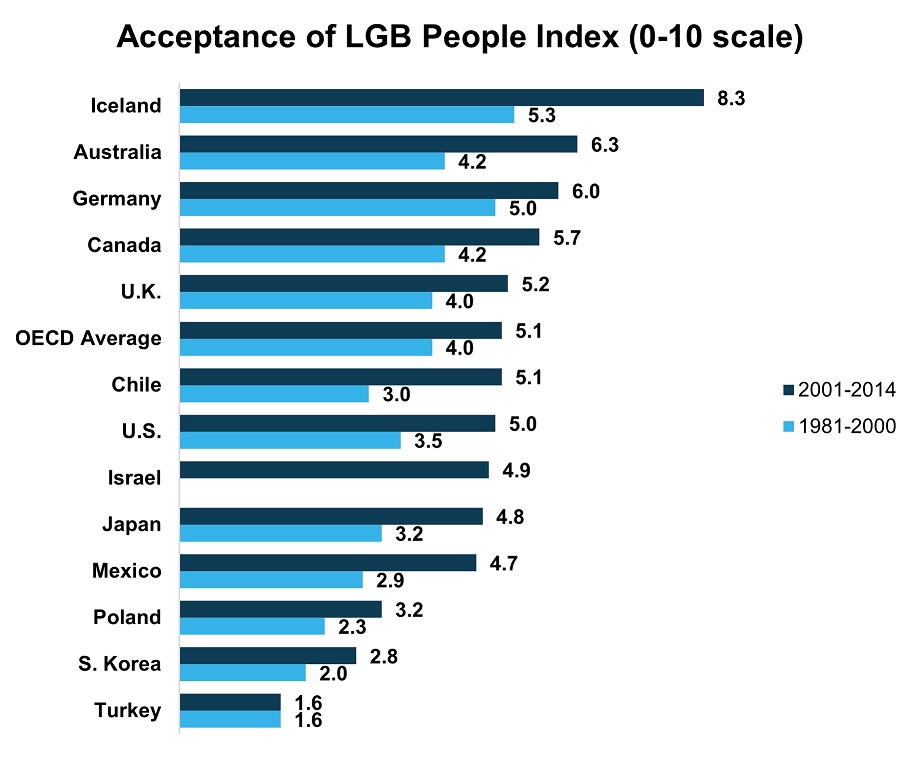 Acceptance of Lesbian, Gay and Bisexual People by Society by Country