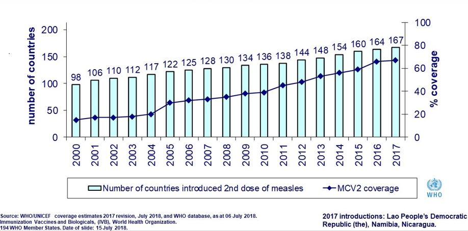Number of countries having introduced 2nd dose of measles containing vaccine (MCV2) and global MCV2 coverage, 2000-2017