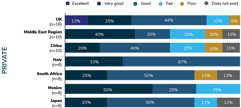 Employer Perceptions of Private Mental Health Services in Selected Markets (per employer response), 2019 Business Group on Health Survey