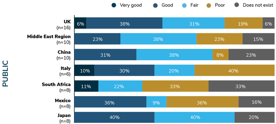 Employer Perceptions of Public Mental Health Services in Selected Markets (per employer response), 2019 Business Group on Health Survey