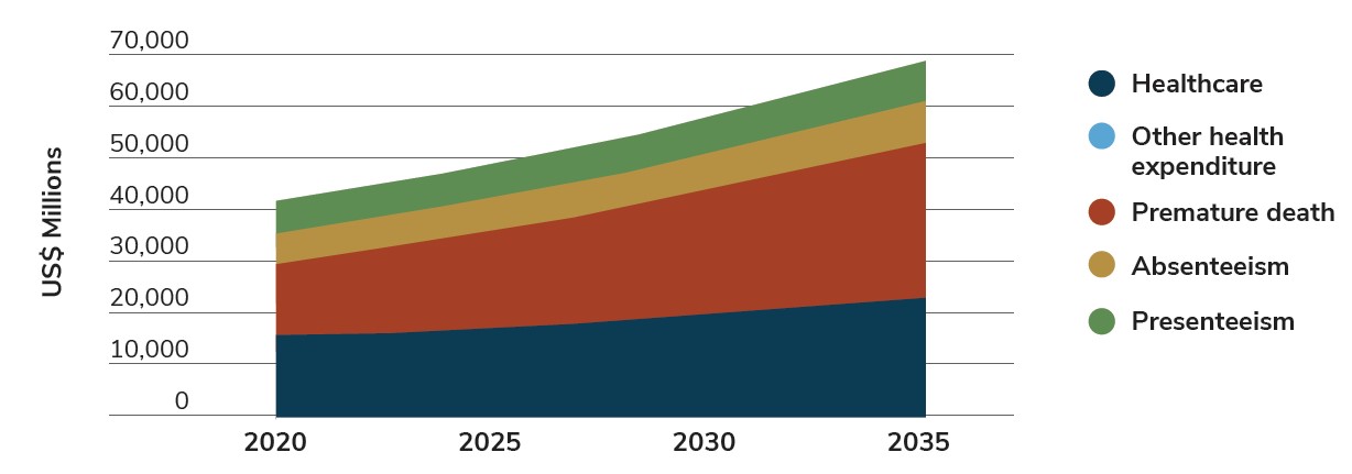 Figure 1.2: Projected Economic Impact of Overweight. in 2019, the total estimated economic impact of obesity and overweight in Canada is $40.34 billion; but by 2060 the direct and indirect costs are expected to increase fourfold, to $162.35 billion.