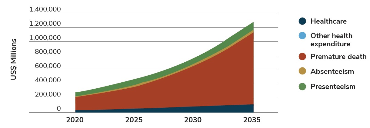 Figure 2.2: Projected Economic Impact of Overweight. If absenteeism, premature death and other indirect costs are factored in, the total economic impact is predicted to increase to more than $10 trillion in 2060.