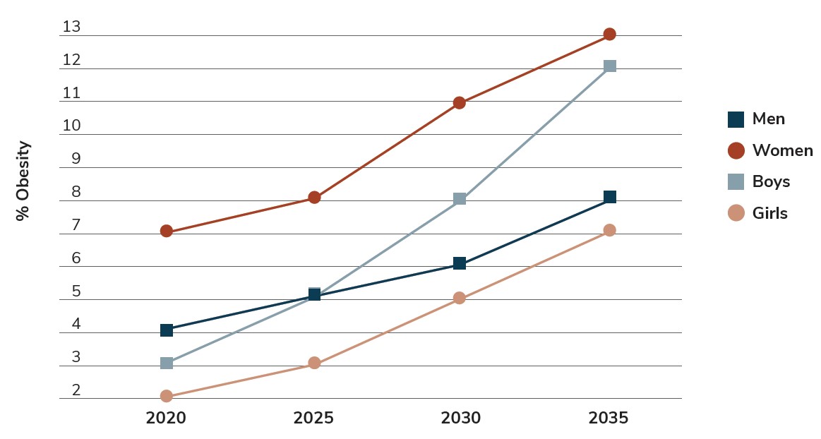 Figure 3.1.Projected Trends in the Prevalence of Obesity. 