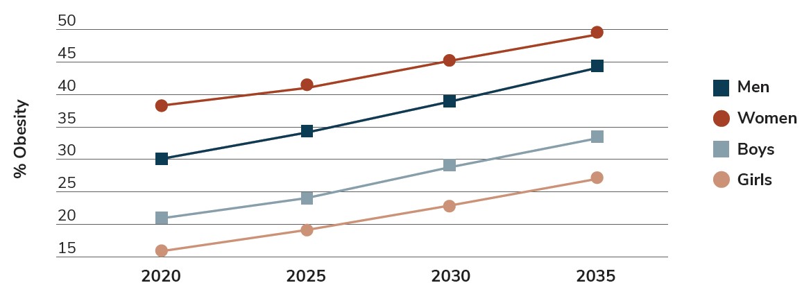 Figure 4.1. Projected Trends in the Prevalence of Obesity