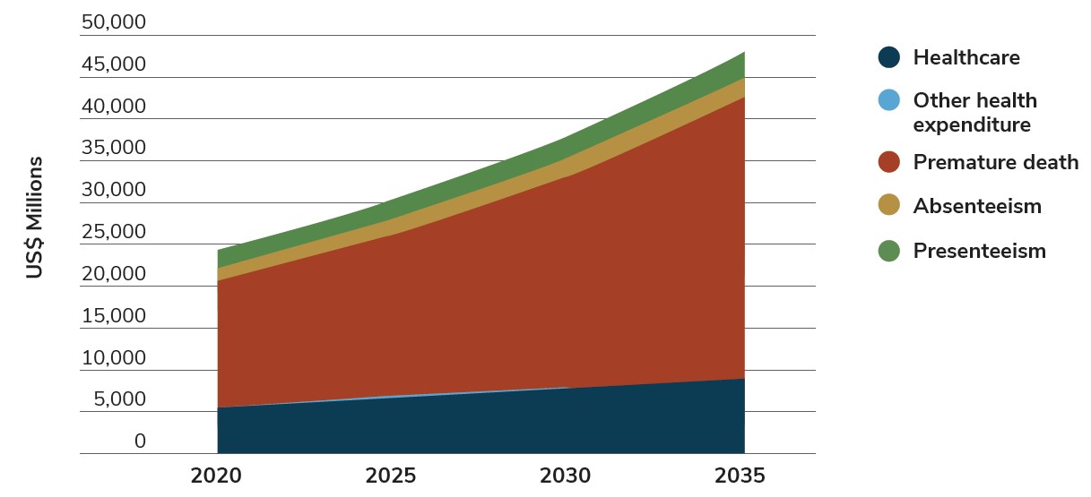 Figure 4.2: Projected Economic Impact of Overweight