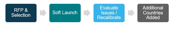 process & implementation