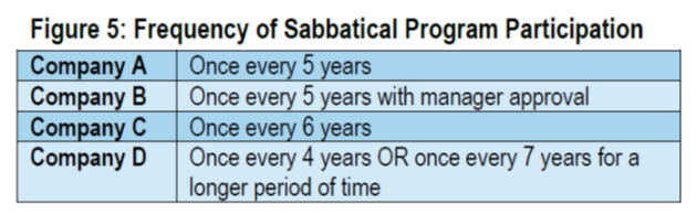 frequency of sabbatical program participation