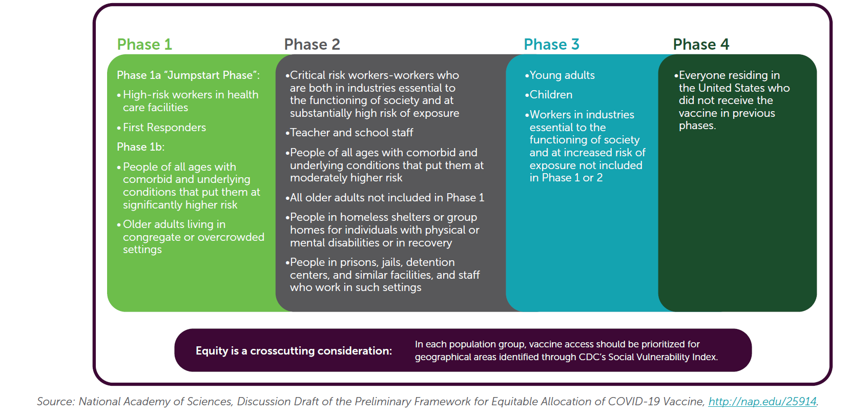 Populations Who Will Receive the Vaccination by Phase