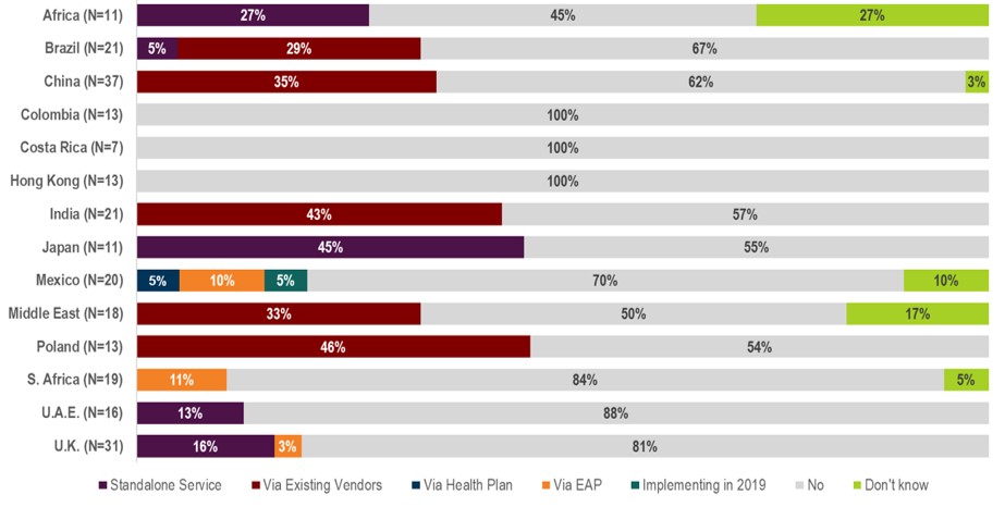 Prevalence of Telemedicine Practices