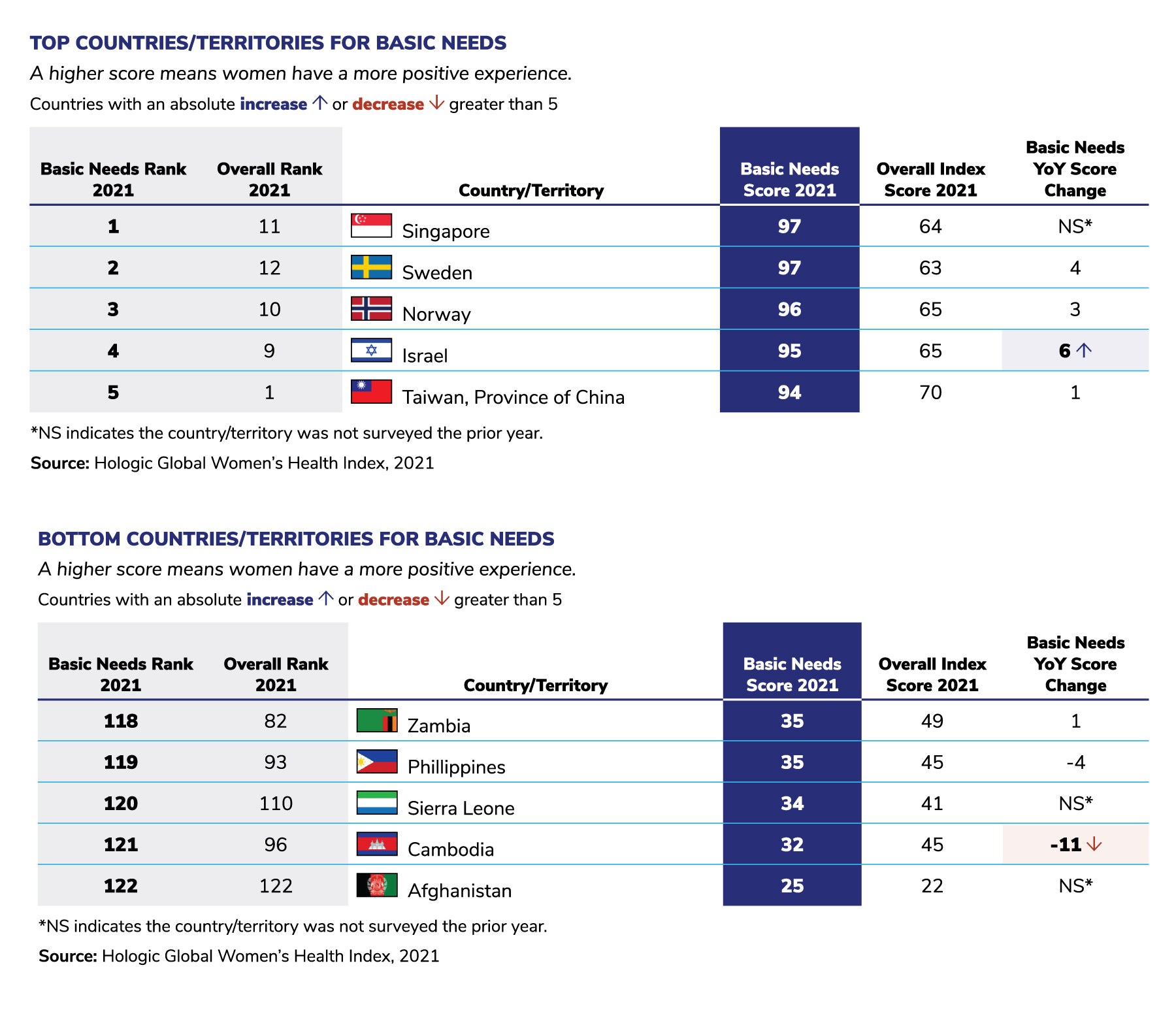 Table 2.2: Country Rankings on Women’s Basic Needs