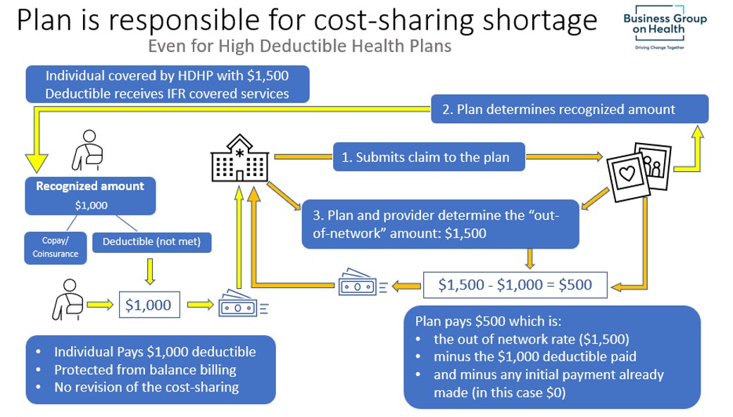 Plan is responsible for cost-sharing shortage