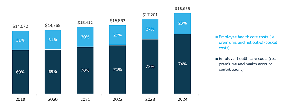 Figure 1. Estimated Health Care Costs