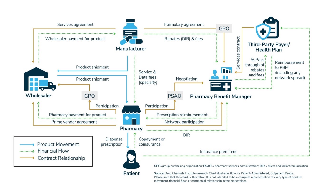 Figure 1: The U.S. Pharmacy Distribution and Reimbursement System for Patient-Administered, Outpatient Prescription Drugs