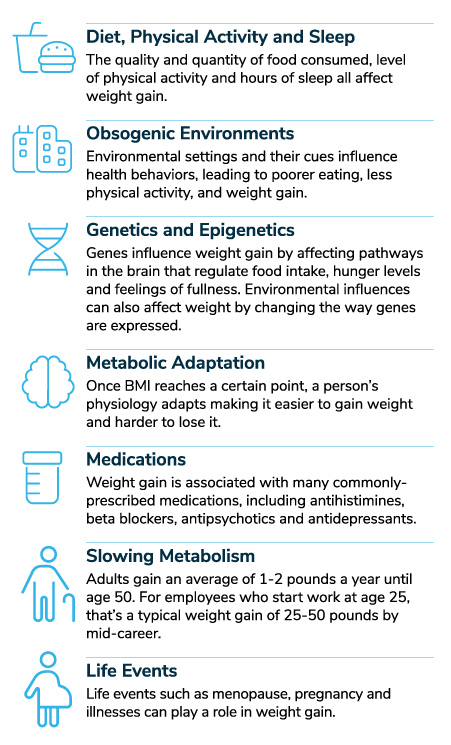 Diet, Physical Activity and Sleep The quality and quantity of food consumed, level of physical activity and hours of sleep all affect weight gain. Obsogenic Environments Environmental settings and their cues influence health behaviors, leading to poorer eating, less physical activity, and weight gain. Genetics and Epigenetics Genes influence weight gain by affecting pathways in the brain that regulate food intake, hunger levels and feelings of fullness. Environmental influences can also affect weight by changing the way genes are expressed. Metabolic Adaptation Once BMI reaches a certain point, a person’s physiology adapts making it easier to gain weight and harder to lose it. Medications Weight gain is associated with many commonlyprescribed medications, including antihistimines, beta blockers, antipsychotics and antidepressants. Slowing Metabolism Adults gain an average of 1-2 pounds a year until age 50. For employees who start work at age 25, that’s a typical weight gain of 25-50 pounds by mid-career. Life Events Prenatal life, early adulthood, pregnancy, illnesses and medications can all influence weight gain. With the birth of every child, the mother will retain on average 2 pounds. For example, with the birth of every child, the mother will retain an average of 2 pounds