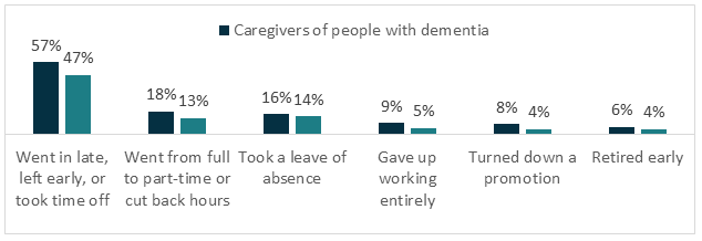 Caregiving Impact on Work and Productivity