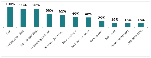 Percentage of Employers Providing Caregiving Support