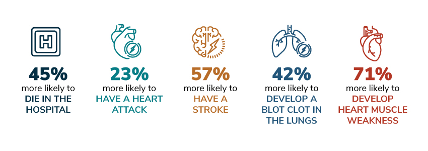 Black pregnant women are: •	45% more likely to die in the hospital. •	23% more likely to have a heart attack. •	57% more likely to have a stroke. •	42% more likely to develop a blood clot in the lungs. •	71% more likely to develop heart muscle weakness.