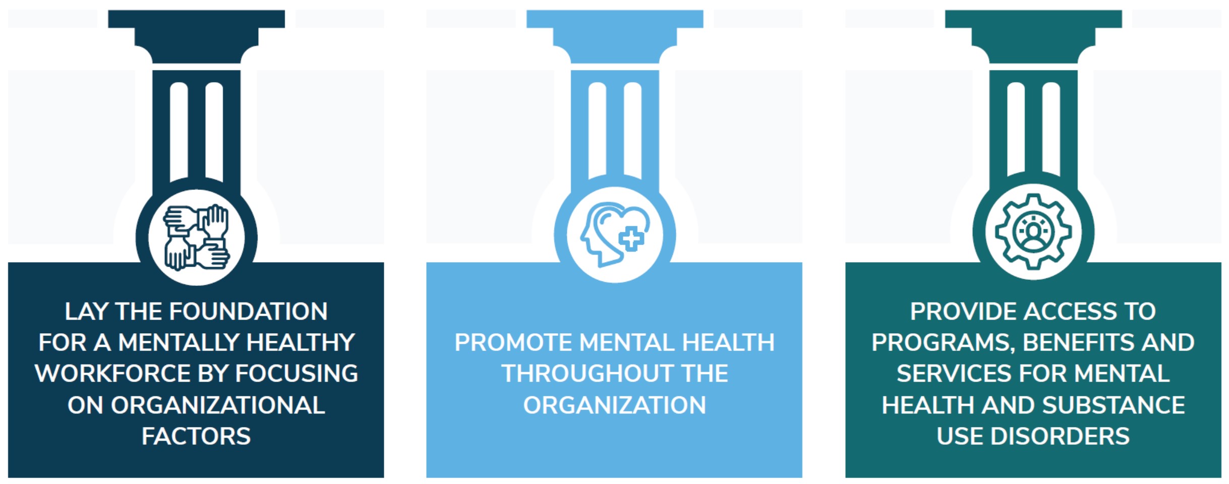 LAY THE FOUNDATION FOR A MENTALLY HEALTHY WORKFORCE BY FOCUSING ON ORGANIZATIONAL FACTORS; PROMOTE MENTAL HEALTH THROUGHOUT THE ORGANIZATION; PROVIDE ACCESS TO PROGRAMS, BENEFITS AND SERVICES FOR MENTAL HEALTH AND SUBSTANCE USE DISORDERS