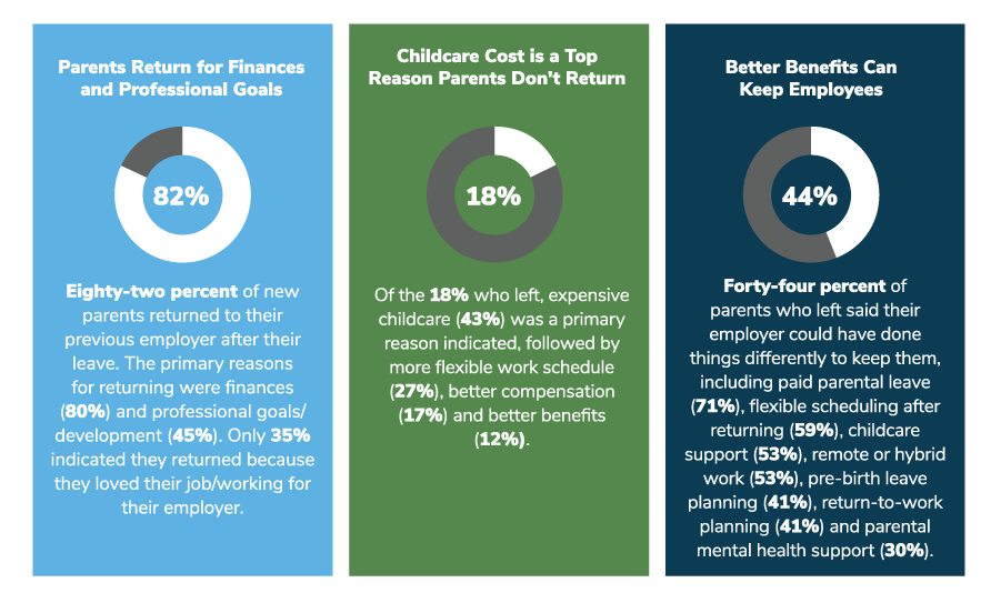 82% of parents return to previous employer after their leave. 18% of employees who left was because of expensive childcare. 44% of parents that left said their employer could have done things to keep them.