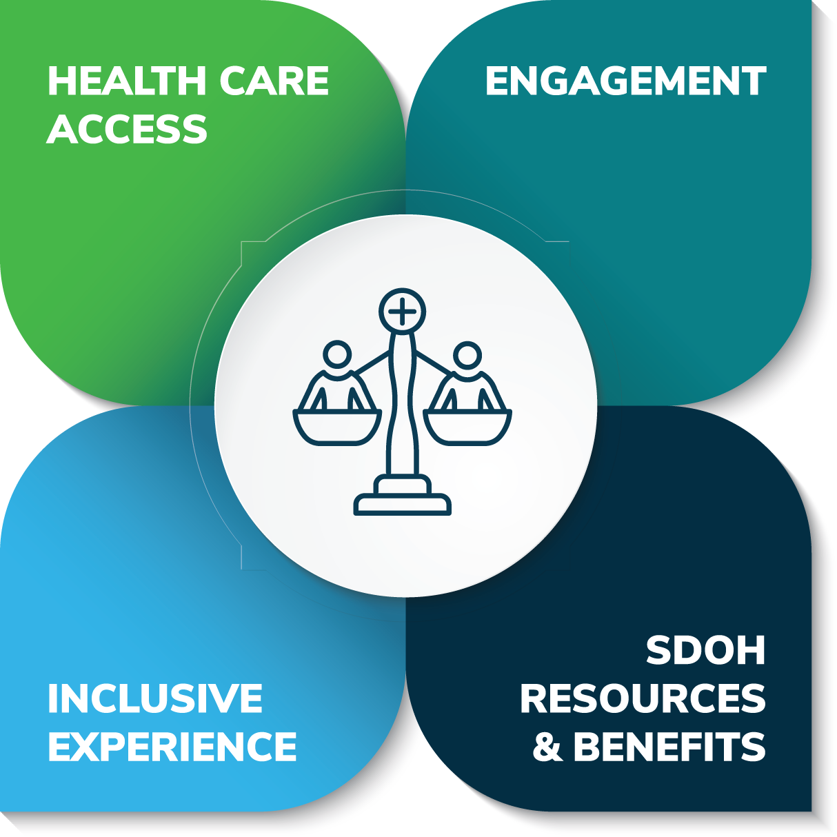 health care access, engagement, inclusive experience, SDOH resources & benefits