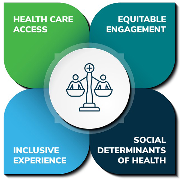 health care access, engagement, inclusive experience, SDOH resources & benefits