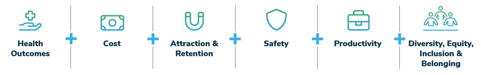 hand with plus sign-health outcomes. money-cost. magnet-attraction & retention. shield-safety. briefcase-productivity. three people-Diversity, Equity, Inclusion & Belonging