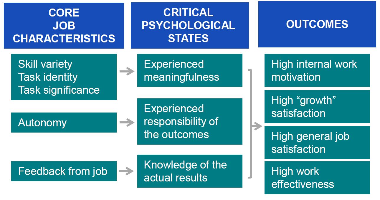 Job Design (or Characteristics) Model
