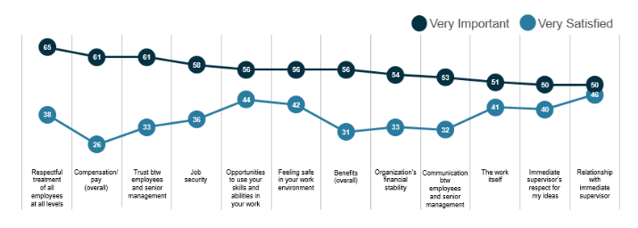 Contributors to job satisfaction listed by employee satisfaction and level of importance