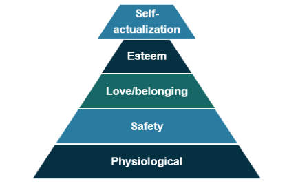 Maslow's needs hierarchy