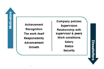 Herzberg’s Two Factor Theory