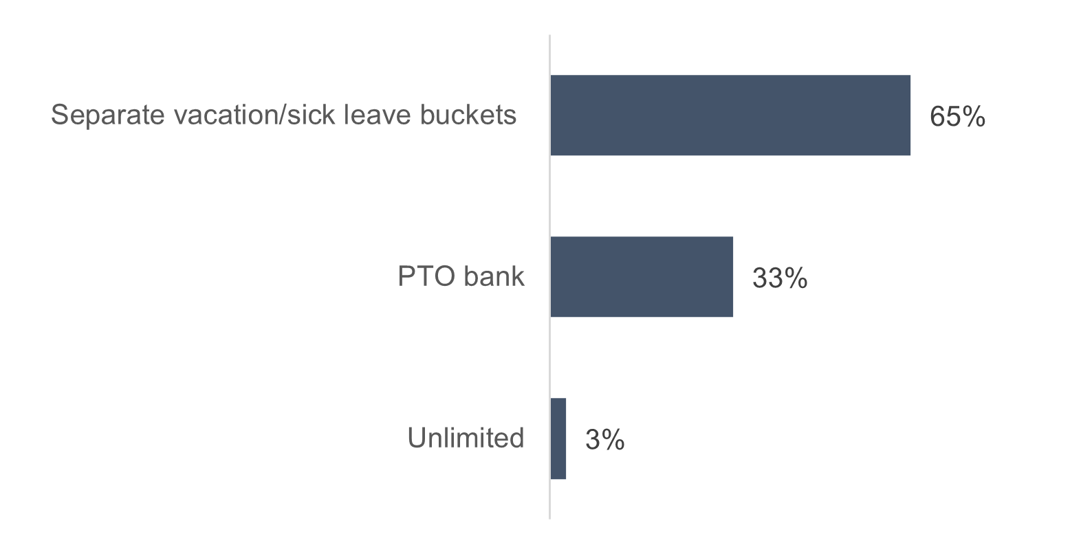 Large Employers’ Approaches to Paid Leave, 2022