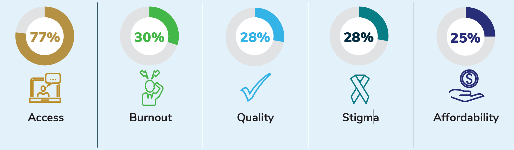 77% access, 30% burnout, 28% quality, 28% stigma, 25% affordability