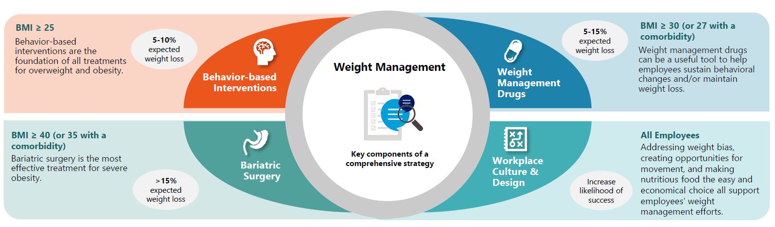 Designing a comprehensive weight management strategy