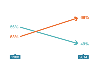Obesity prevalence vs. weight loss attempts