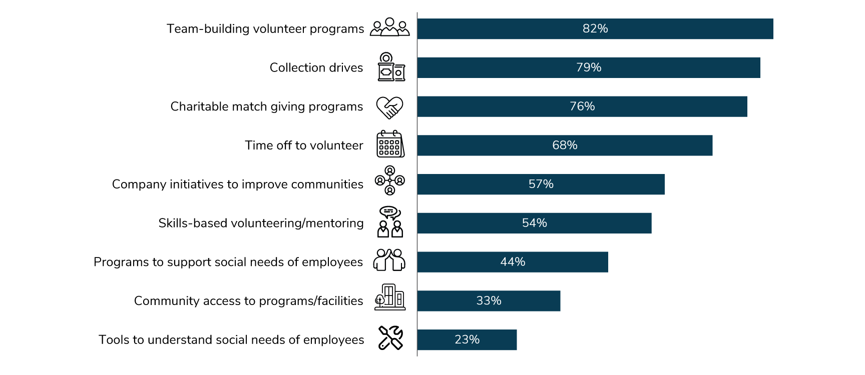 Figure 1.6: Employers’ Community Initiatives in the U.S., 2024