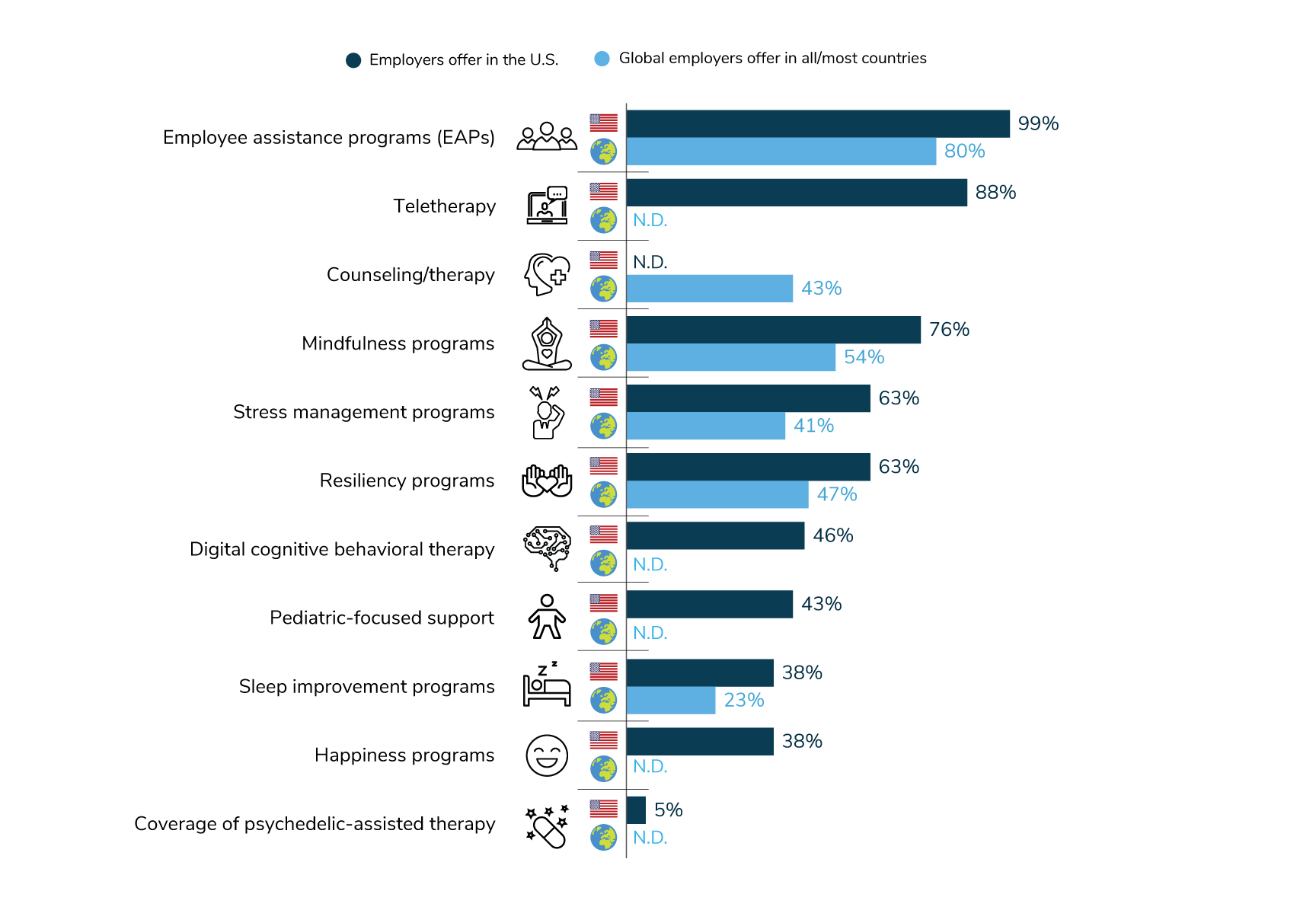 Figure 1.1: Employers’ Mental Health Initiatives in the U.S. and Globally, 2024
