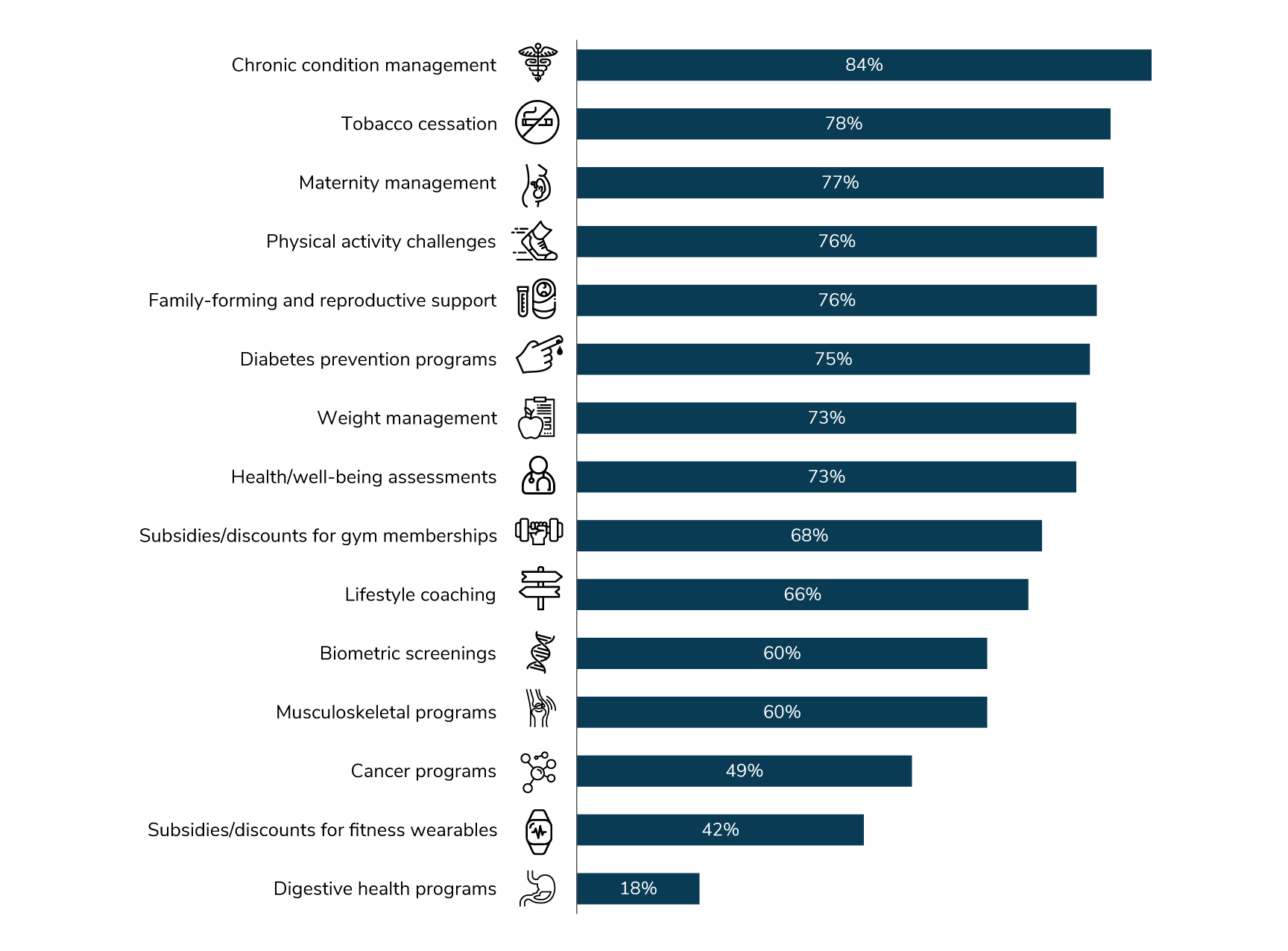 Figure 1.2: Employers’ Physical Health Initiatives in the U.S., 2024