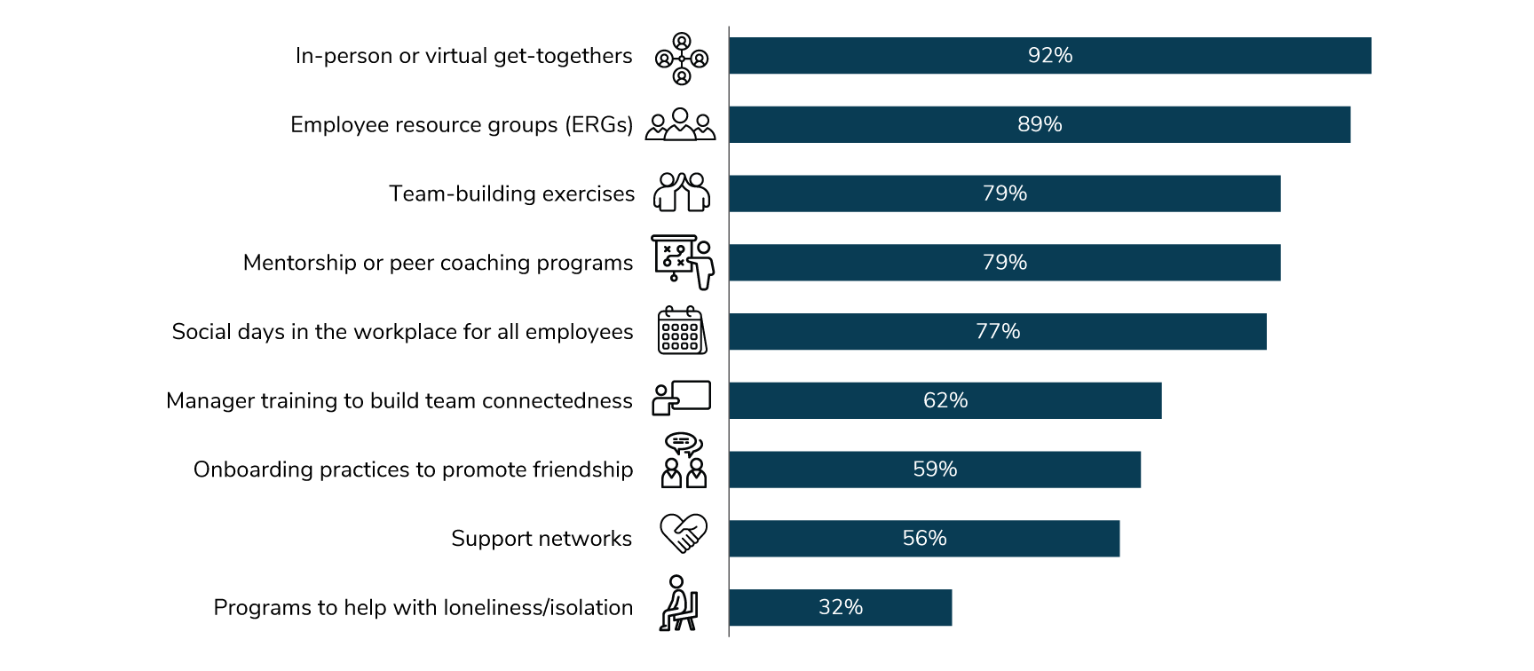 Figure 1.4: Employers’ Social Connectedness Initiatives in the U.S., 2024